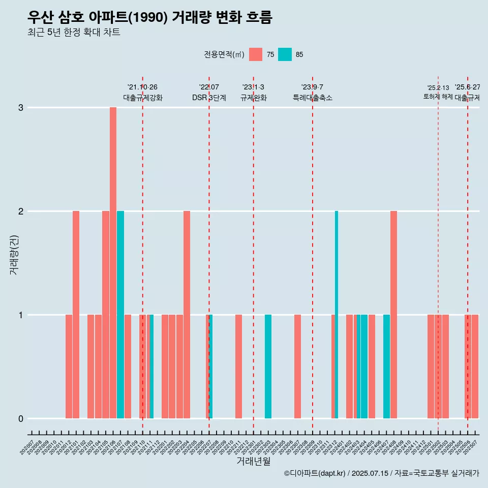 우산 삼호 아파트(1990) 거래량 변화 흐름