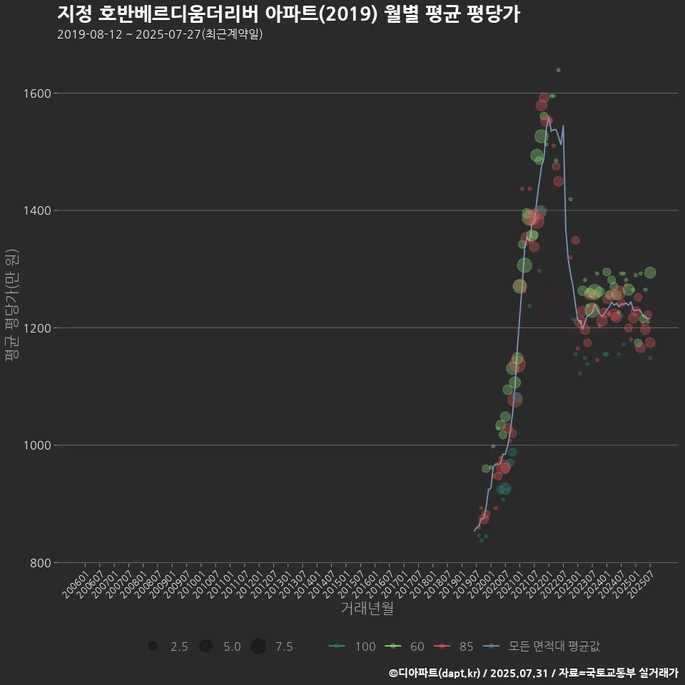지정 호반베르디움더리버 아파트(2019) 월별 평균 평당가