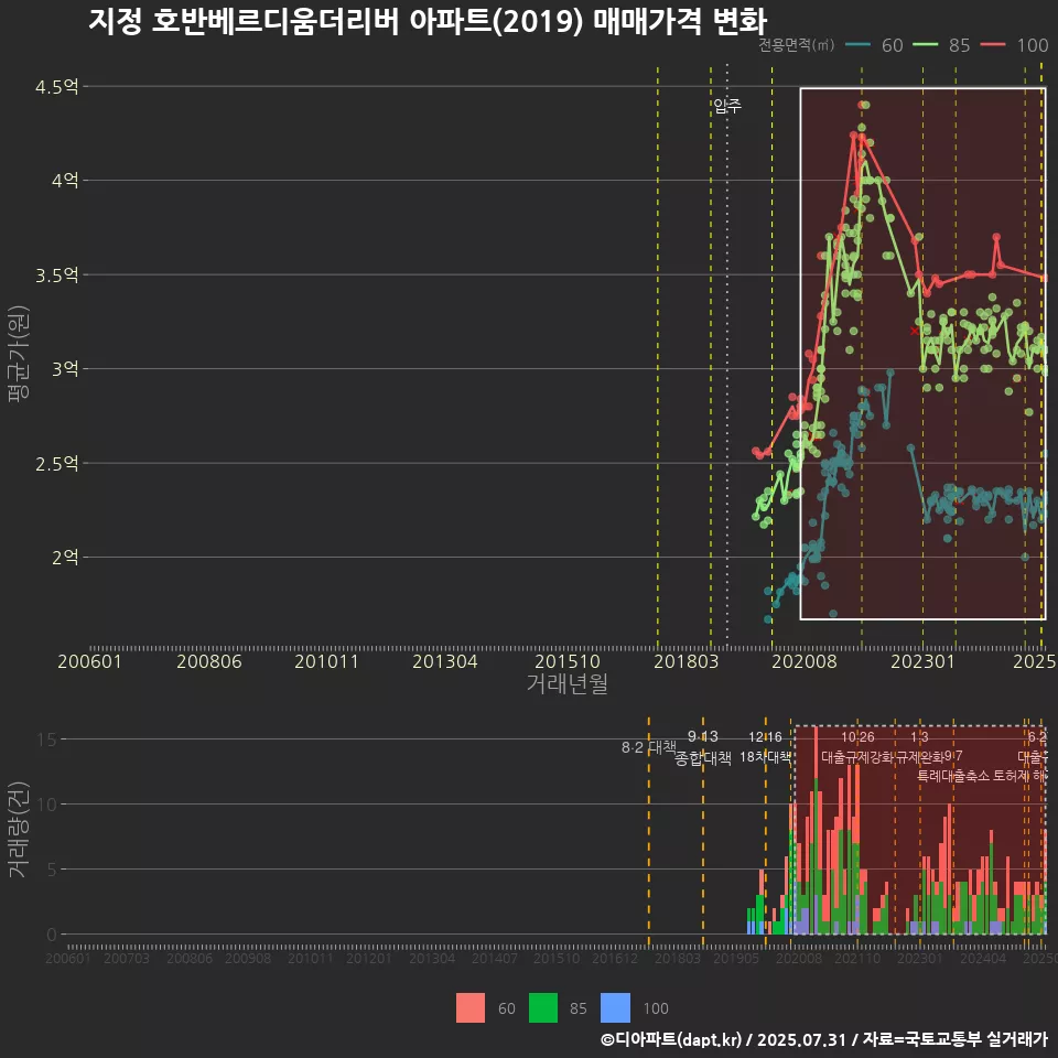 지정 호반베르디움더리버 아파트(2019) 매매가격 변화