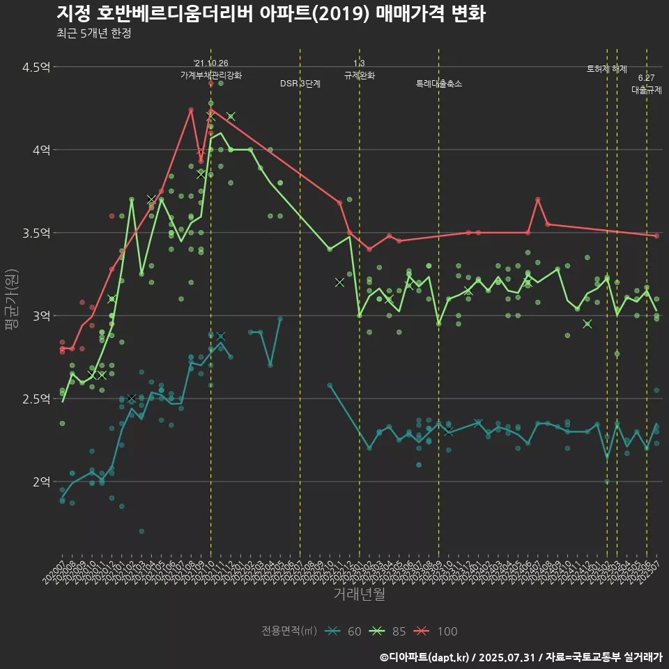 지정 호반베르디움더리버 아파트(2019) 매매가격 변화