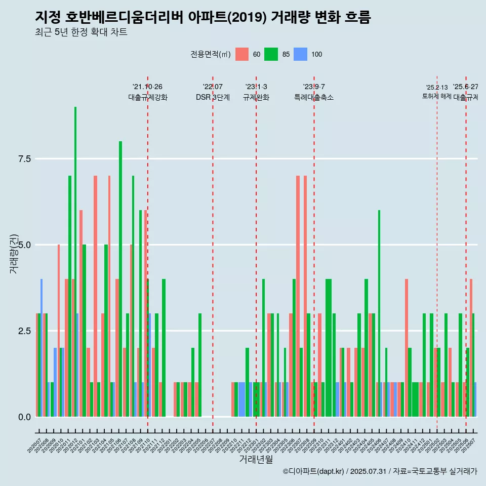 지정 호반베르디움더리버 아파트(2019) 거래량 변화 흐름