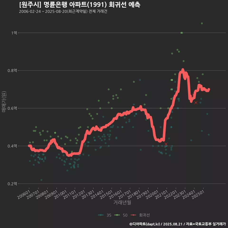 [원주시] 명륜은행 아파트(1991) 회귀선 예측