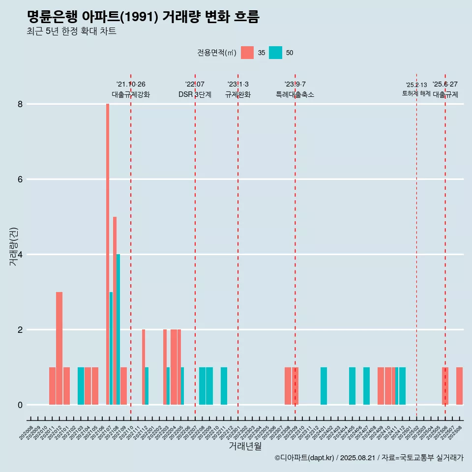 명륜은행 아파트(1991) 거래량 변화 흐름