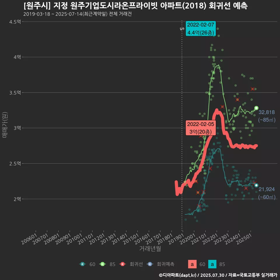 [원주시] 지정 원주기업도시라온프라이빗 아파트(2018) 회귀선 예측