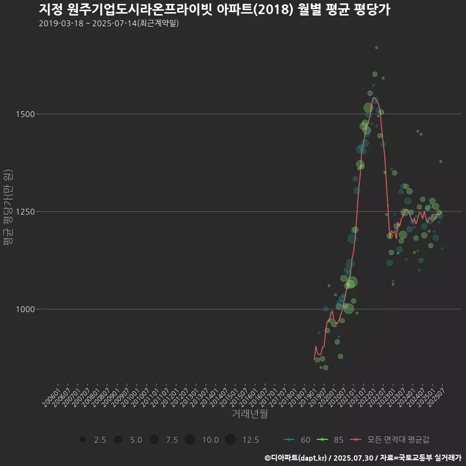 지정 원주기업도시라온프라이빗 아파트(2018) 월별 평균 평당가