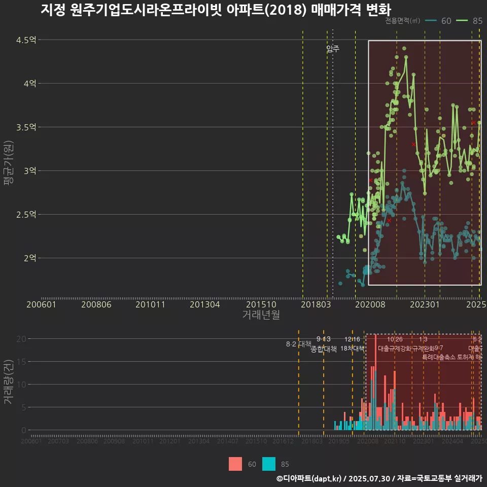 지정 원주기업도시라온프라이빗 아파트(2018) 매매가격 변화