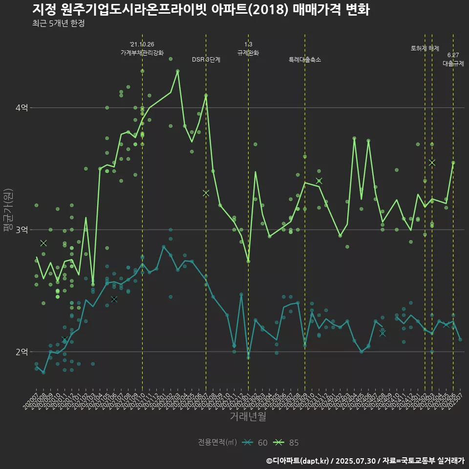 지정 원주기업도시라온프라이빗 아파트(2018) 매매가격 변화