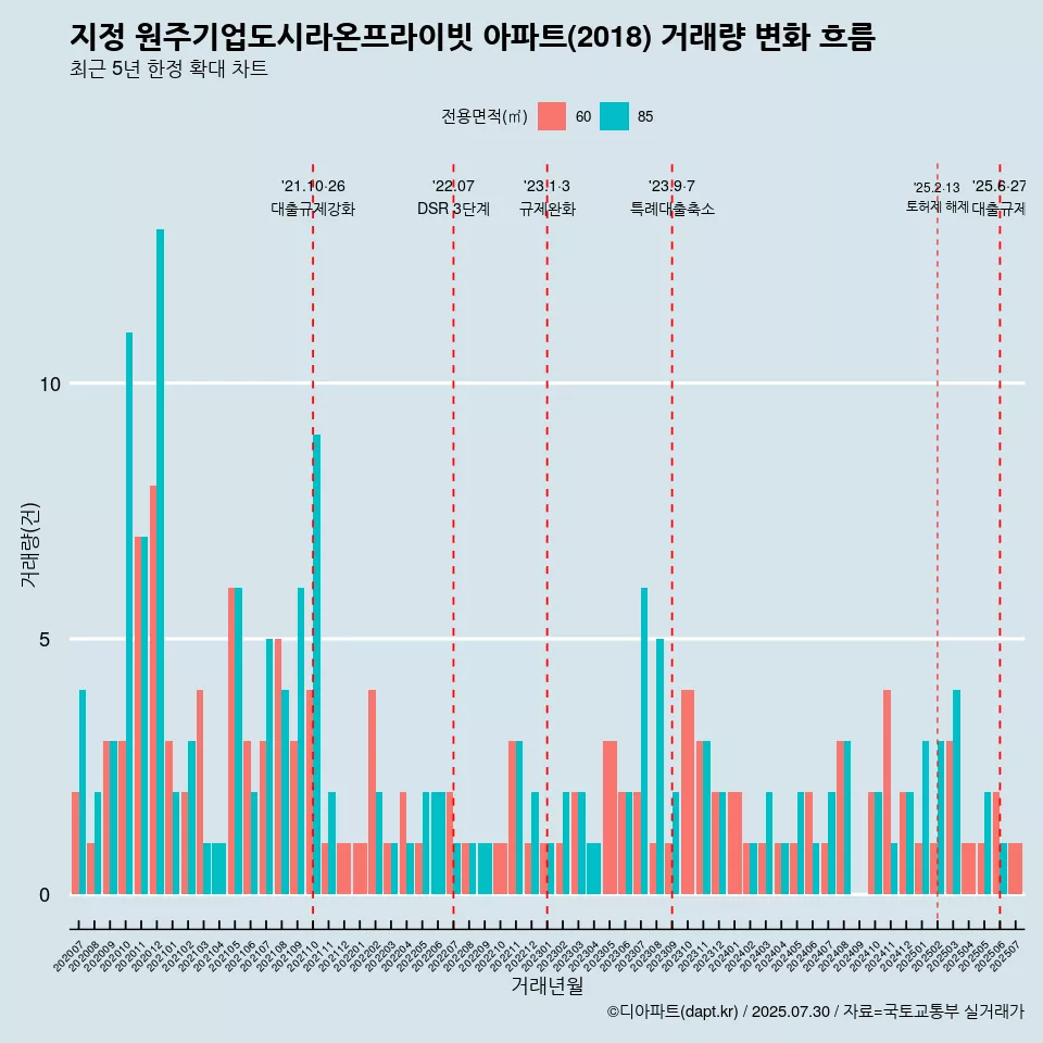 지정 원주기업도시라온프라이빗 아파트(2018) 거래량 변화 흐름