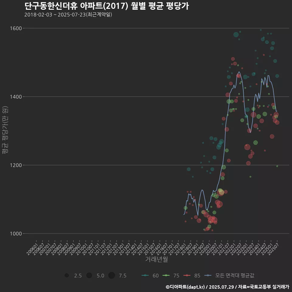단구동한신더휴 아파트(2017) 월별 평균 평당가