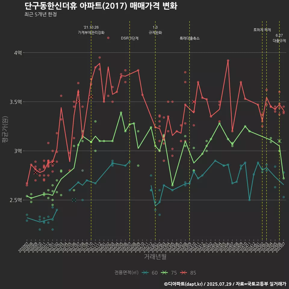 단구동한신더휴 아파트(2017) 매매가격 변화