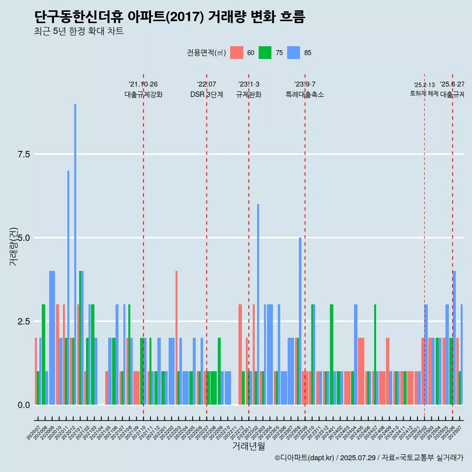 단구동한신더휴 아파트(2017) 거래량 변화 흐름