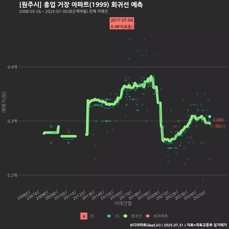 [원주시] 흥업 거장 아파트(1999) 회귀선 예측