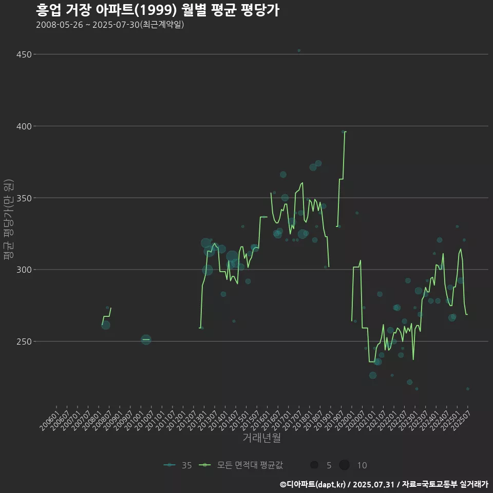 흥업 거장 아파트(1999) 월별 평균 평당가