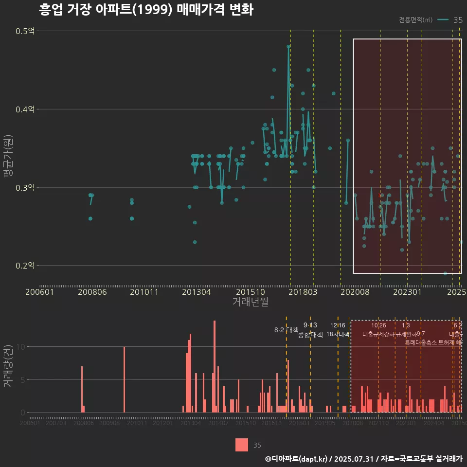 흥업 거장 아파트(1999) 매매가격 변화