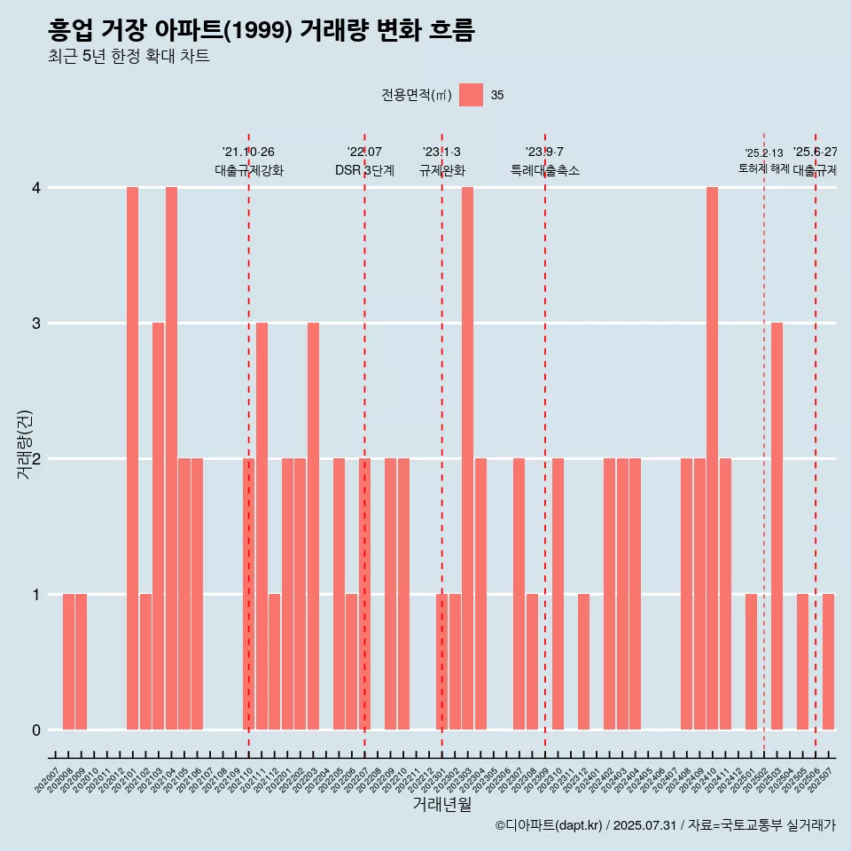 흥업 거장 아파트(1999) 거래량 변화 흐름