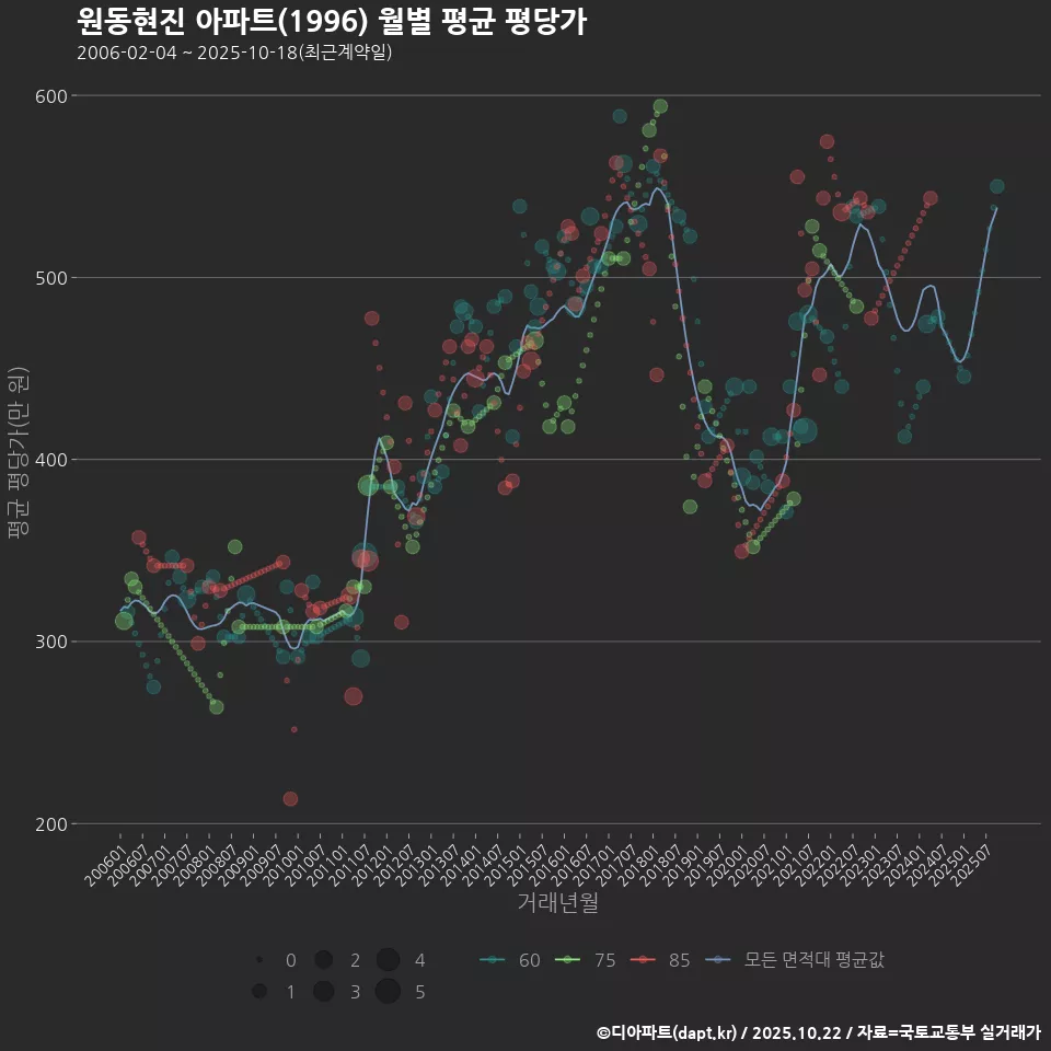 원동현진 아파트(1996) 월별 평균 평당가