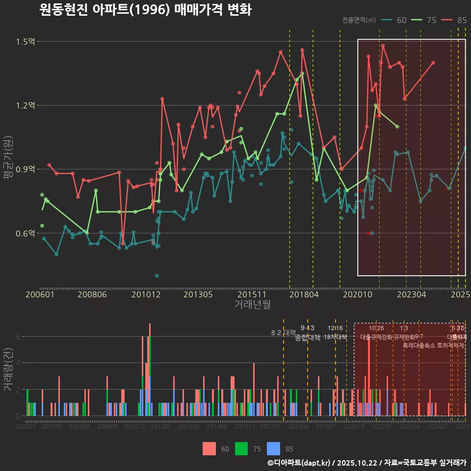 원동현진 아파트(1996) 매매가격 변화