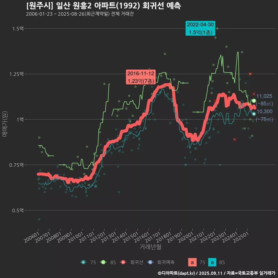 [원주시] 일산 원흥2 아파트(1992) 회귀선 예측