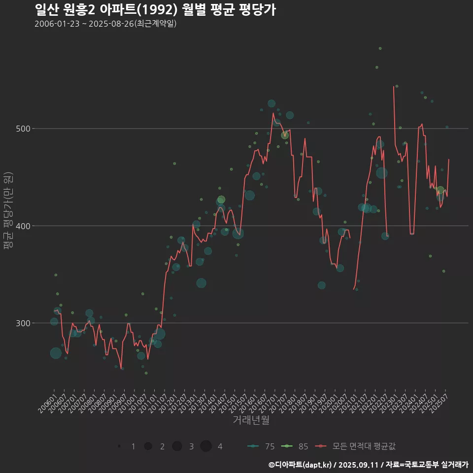 일산 원흥2 아파트(1992) 월별 평균 평당가