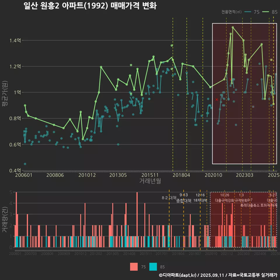 일산 원흥2 아파트(1992) 매매가격 변화