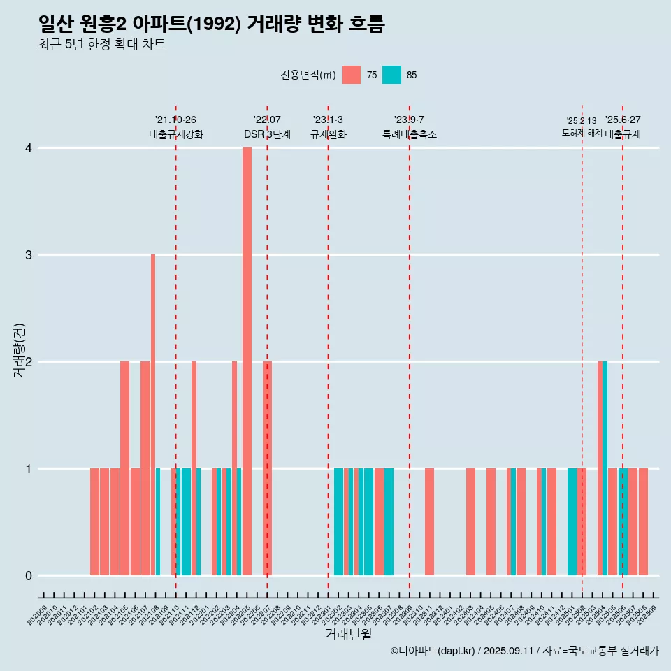 일산 원흥2 아파트(1992) 거래량 변화 흐름