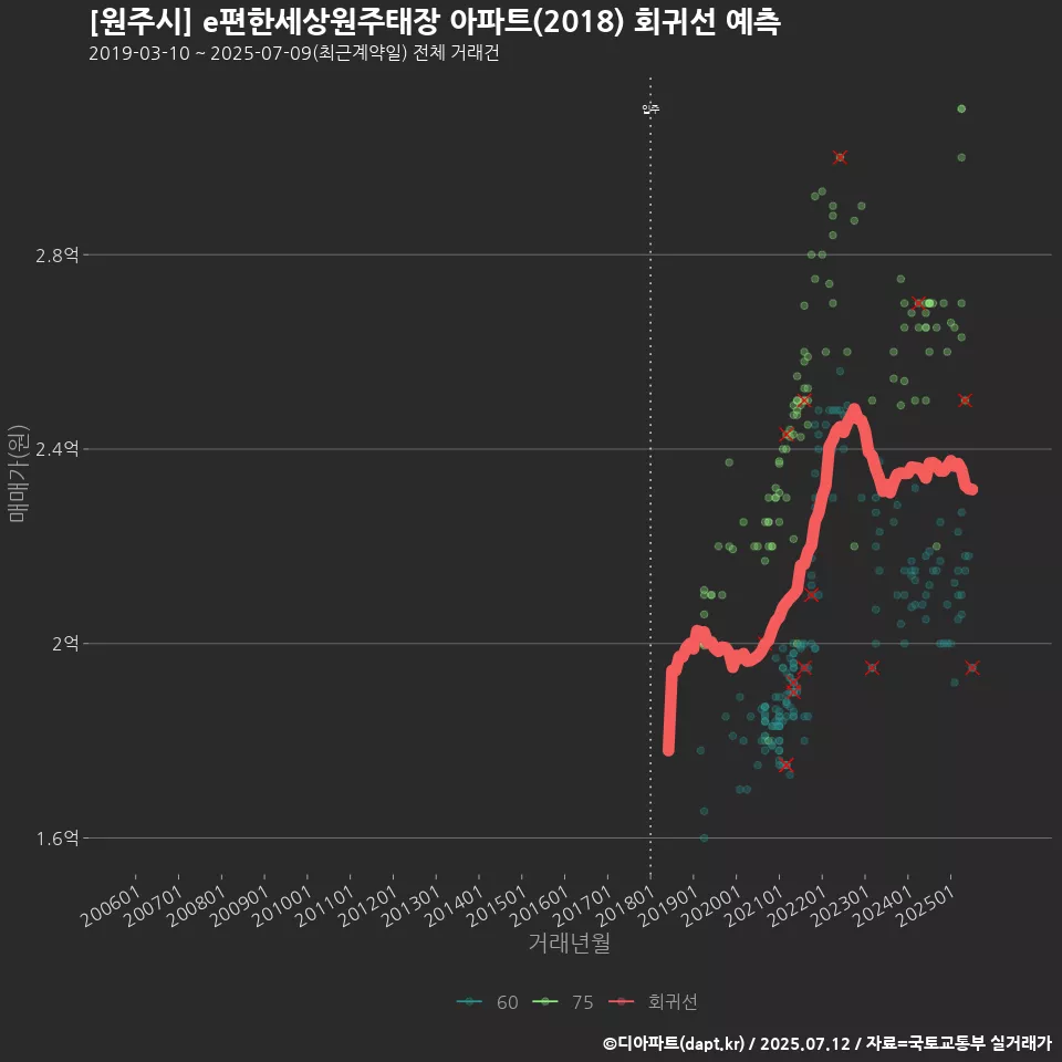 [원주시] e편한세상원주태장 아파트(2018) 회귀선 예측