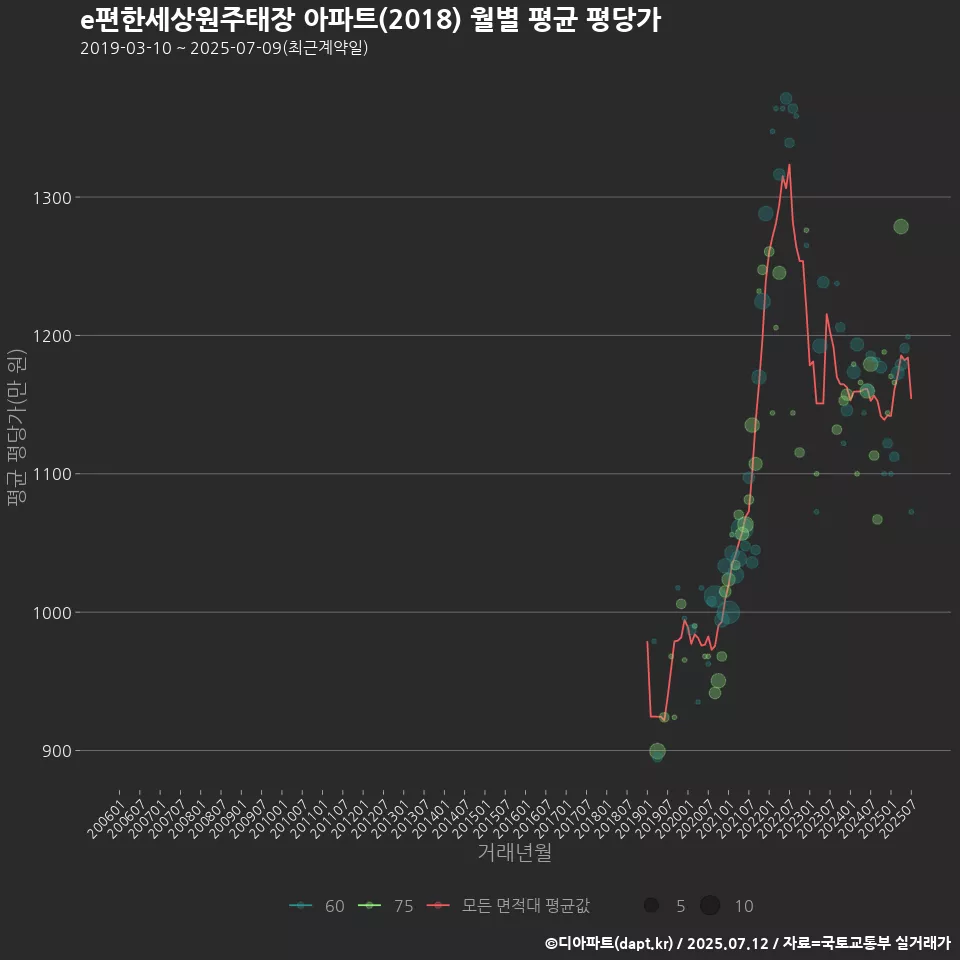 e편한세상원주태장 아파트(2018) 월별 평균 평당가