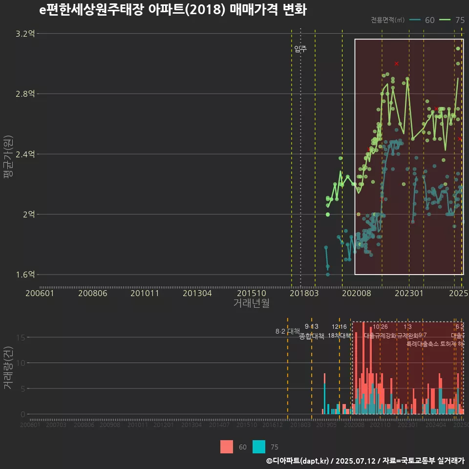 e편한세상원주태장 아파트(2018) 매매가격 변화