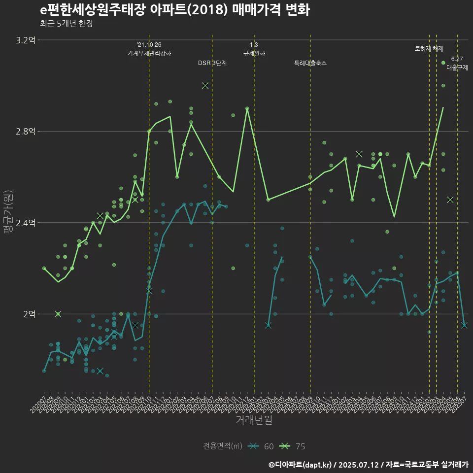 e편한세상원주태장 아파트(2018) 매매가격 변화