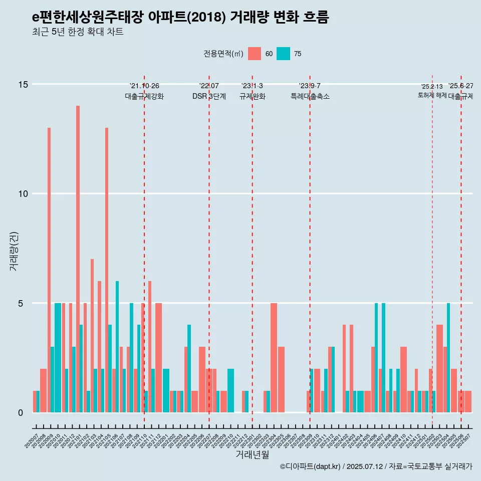 e편한세상원주태장 아파트(2018) 거래량 변화 흐름