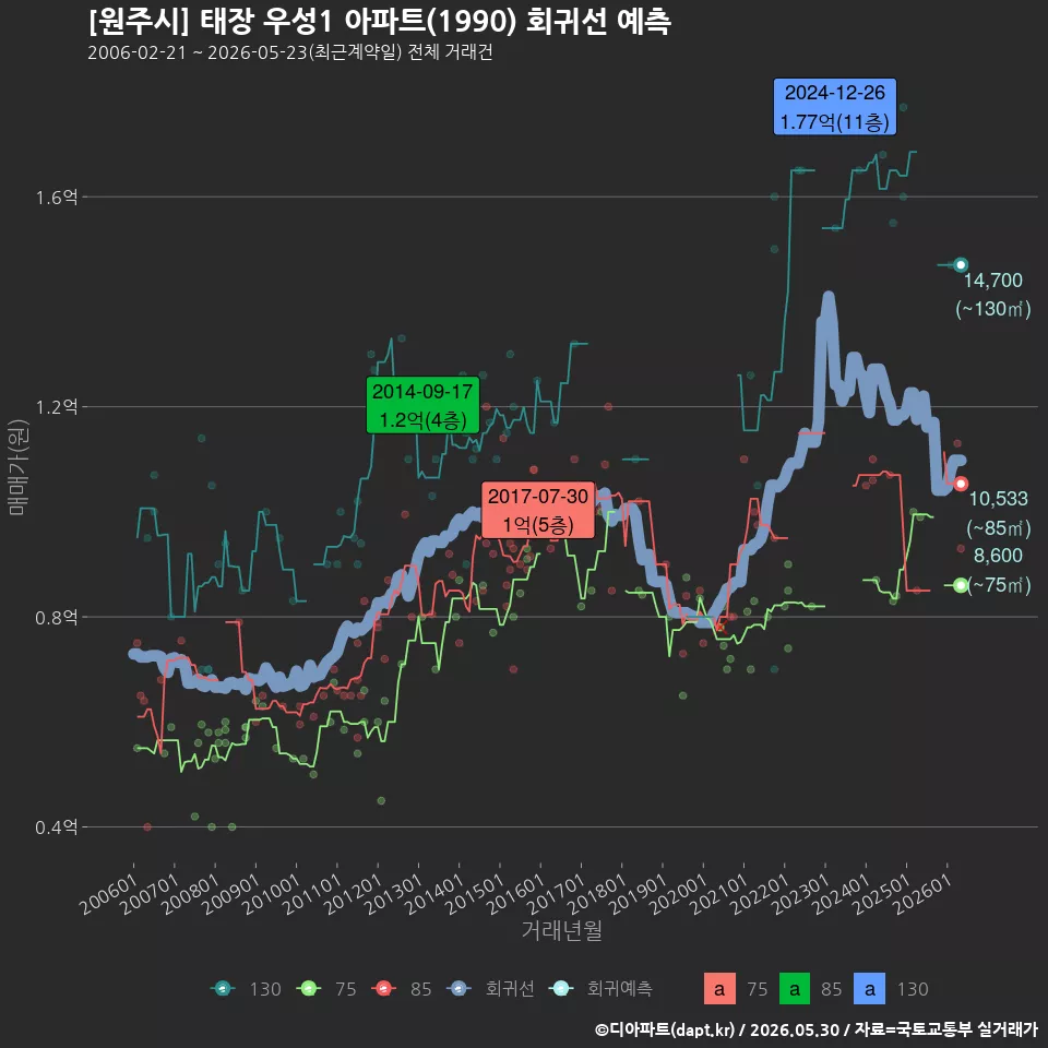 [원주시] 태장 우성1 아파트(1990) 회귀선 예측