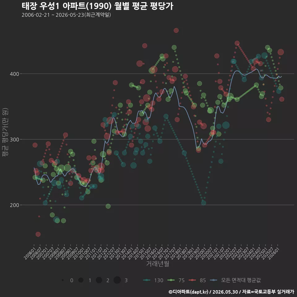 태장 우성1 아파트(1990) 월별 평균 평당가