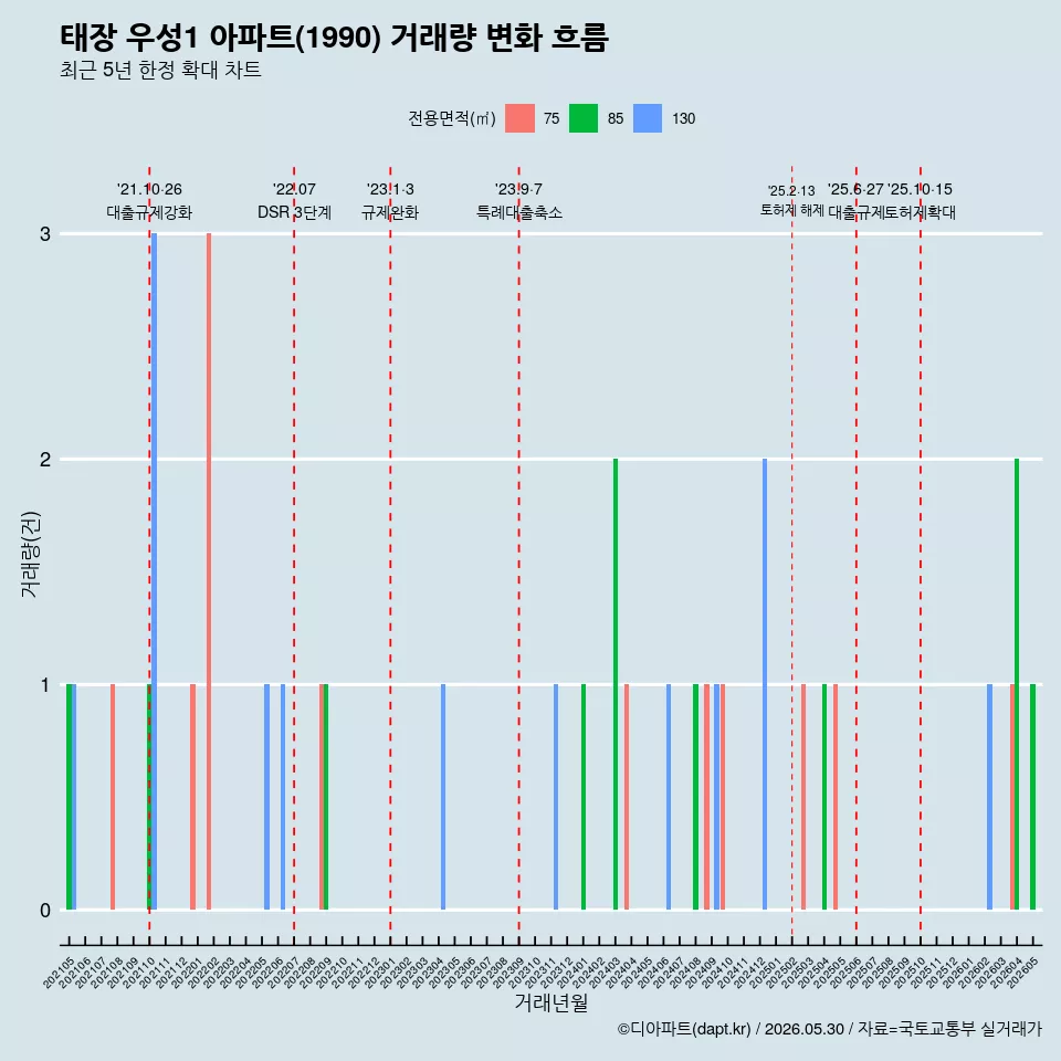 태장 우성1 아파트(1990) 거래량 변화 흐름