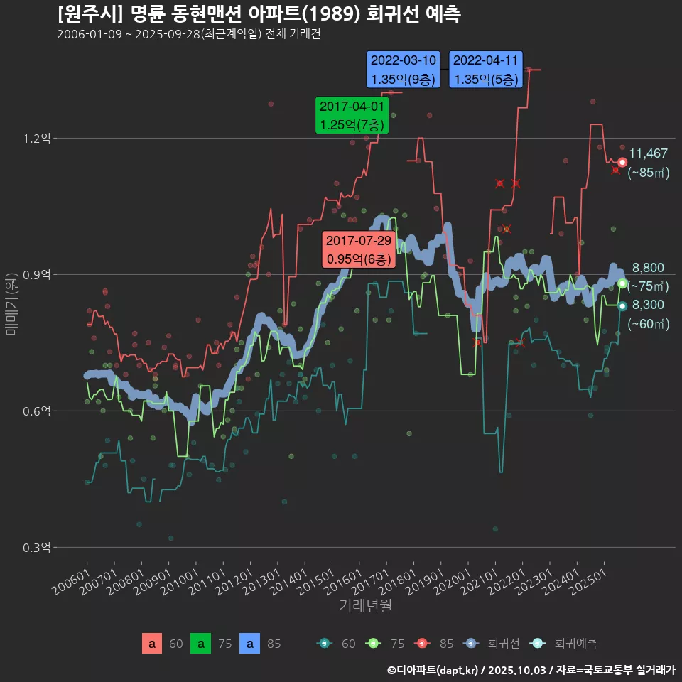 [원주시] 명륜 동현맨션 아파트(1989) 회귀선 예측