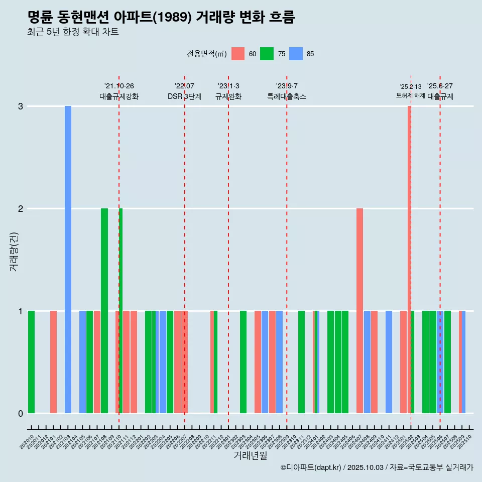 명륜 동현맨션 아파트(1989) 거래량 변화 흐름