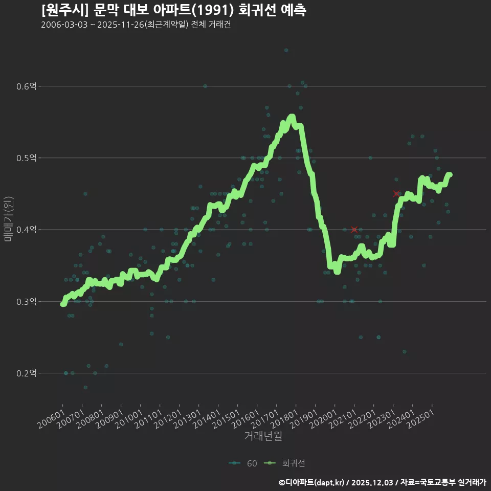 [원주시] 문막 대보 아파트(1991) 회귀선 예측