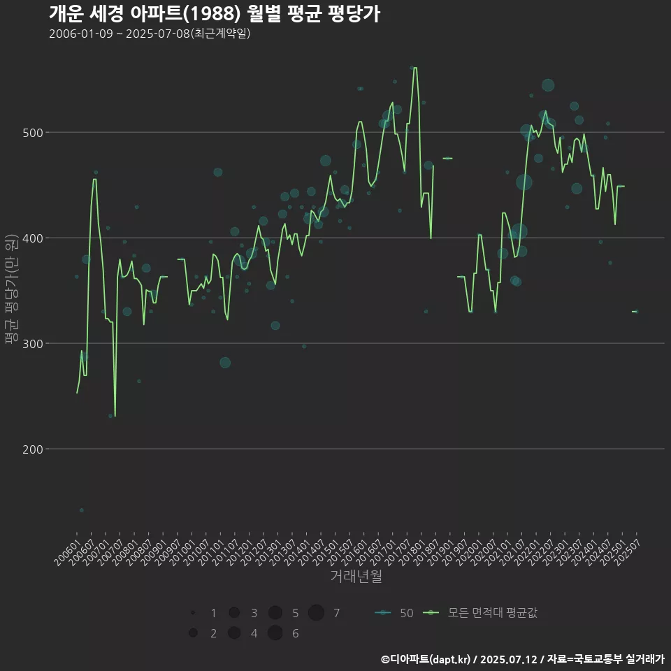 개운 세경 아파트(1988) 월별 평균 평당가