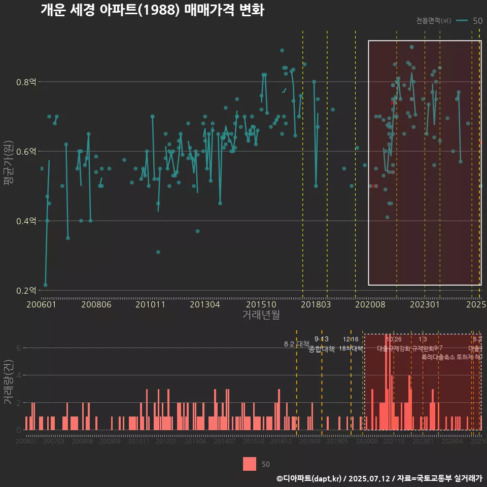 개운 세경 아파트(1988) 매매가격 변화