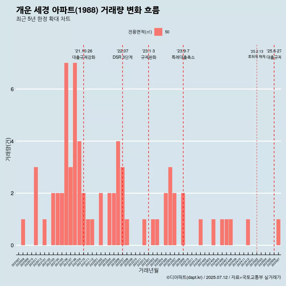 개운 세경 아파트(1988) 거래량 변화 흐름
