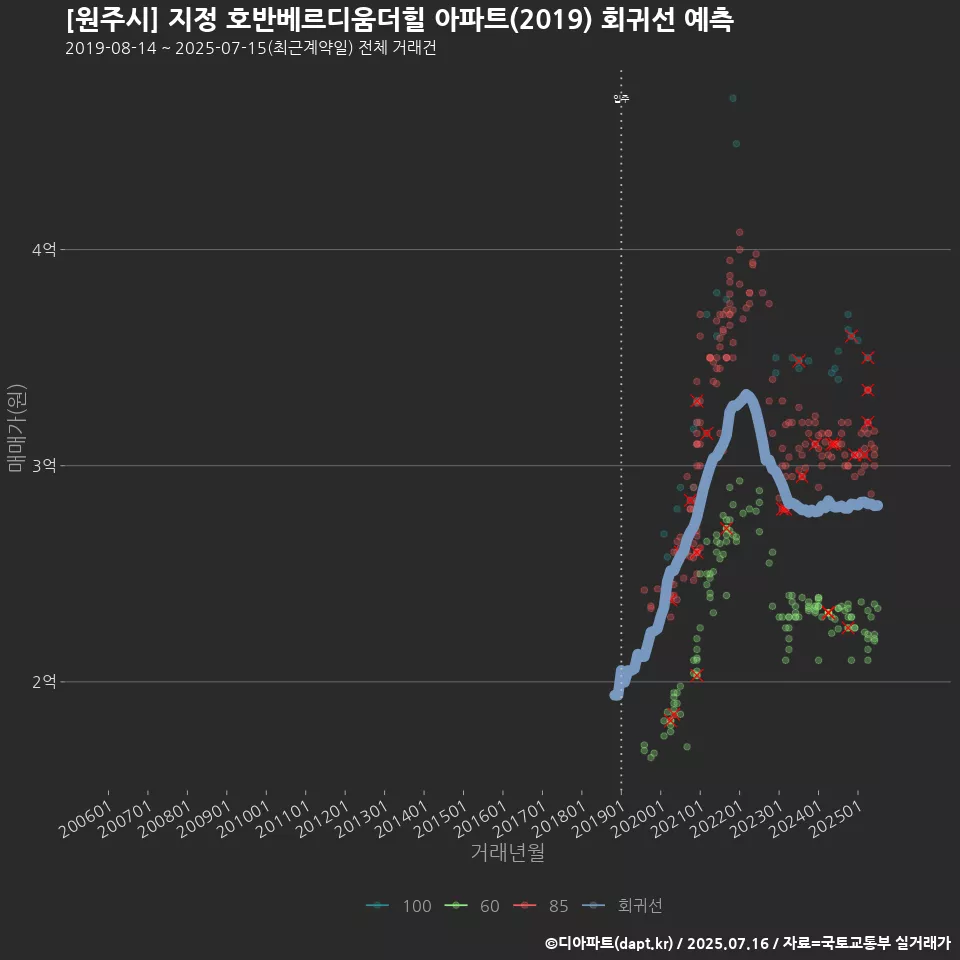 [원주시] 지정 호반베르디움더힐 아파트(2019) 회귀선 예측