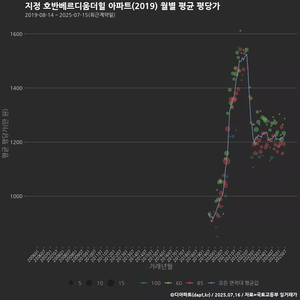 지정 호반베르디움더힐 아파트(2019) 월별 평균 평당가