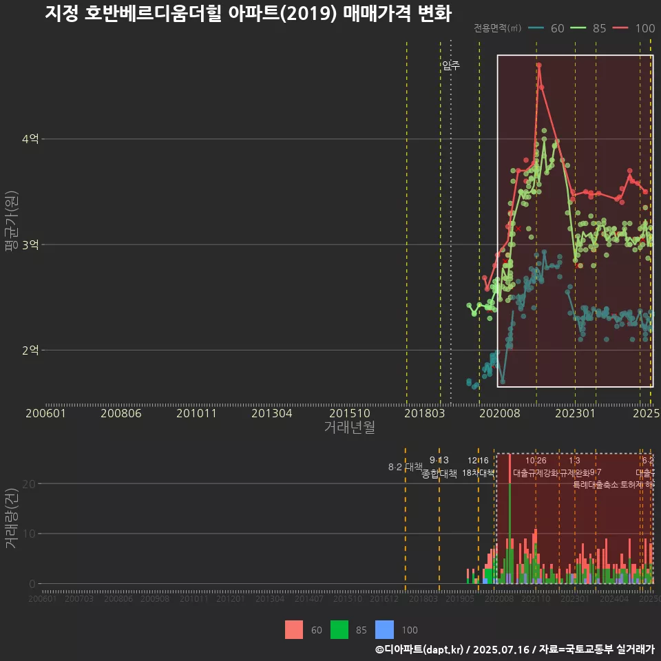 지정 호반베르디움더힐 아파트(2019) 매매가격 변화