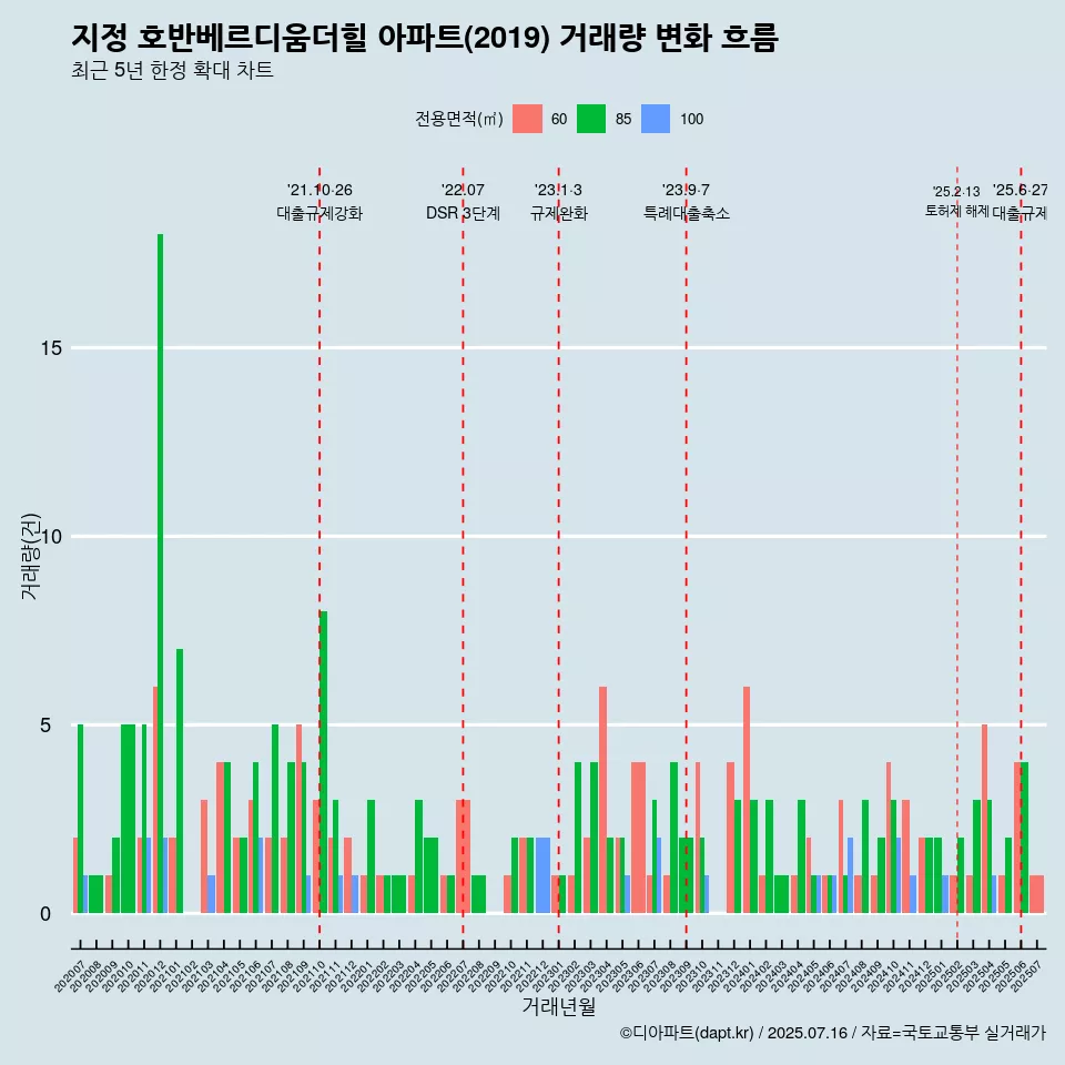 지정 호반베르디움더힐 아파트(2019) 거래량 변화 흐름