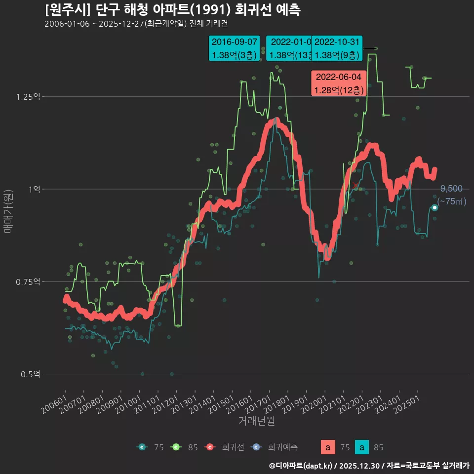 [원주시] 단구 해청 아파트(1991) 회귀선 예측