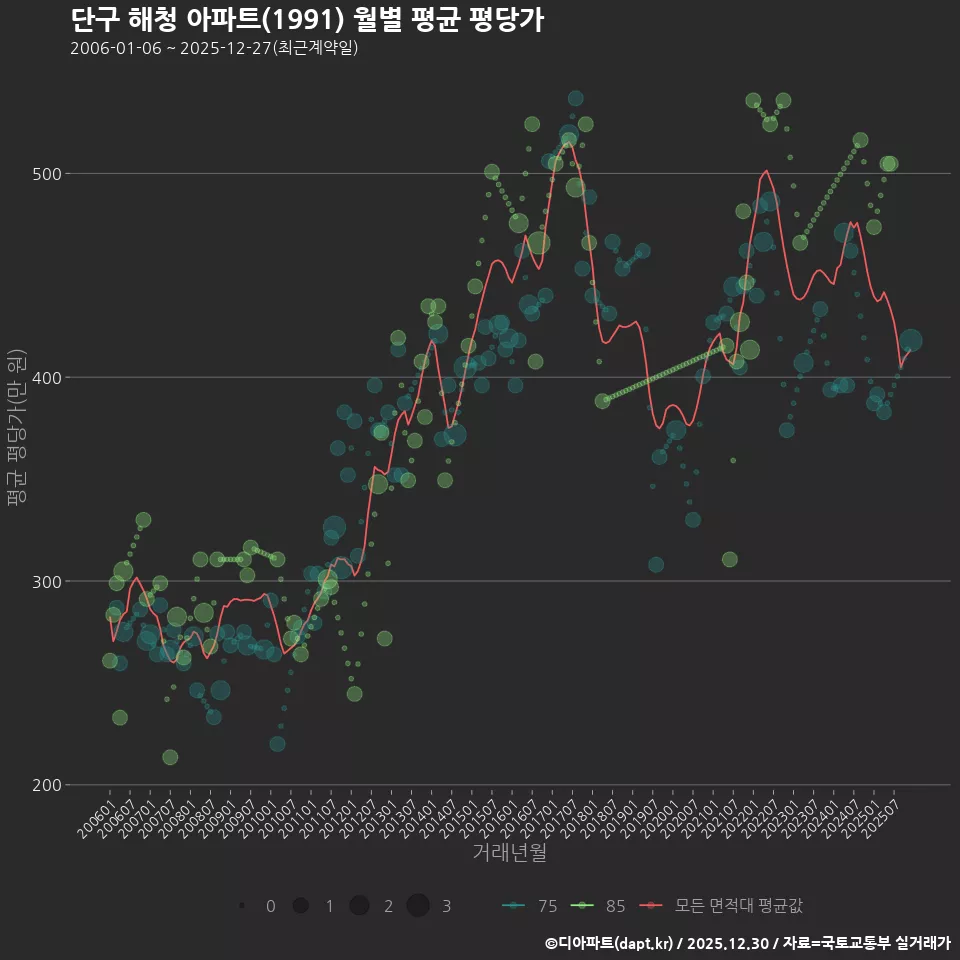 단구 해청 아파트(1991) 월별 평균 평당가