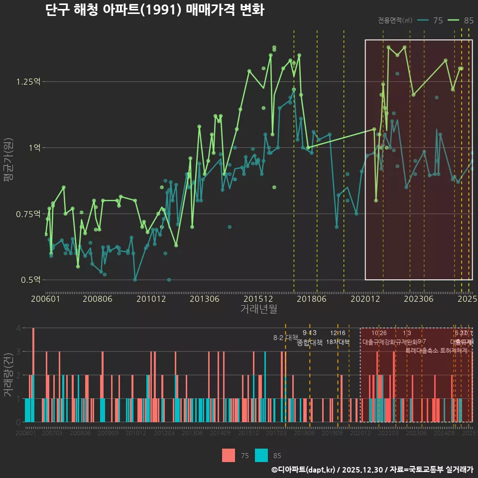 단구 해청 아파트(1991) 매매가격 변화
