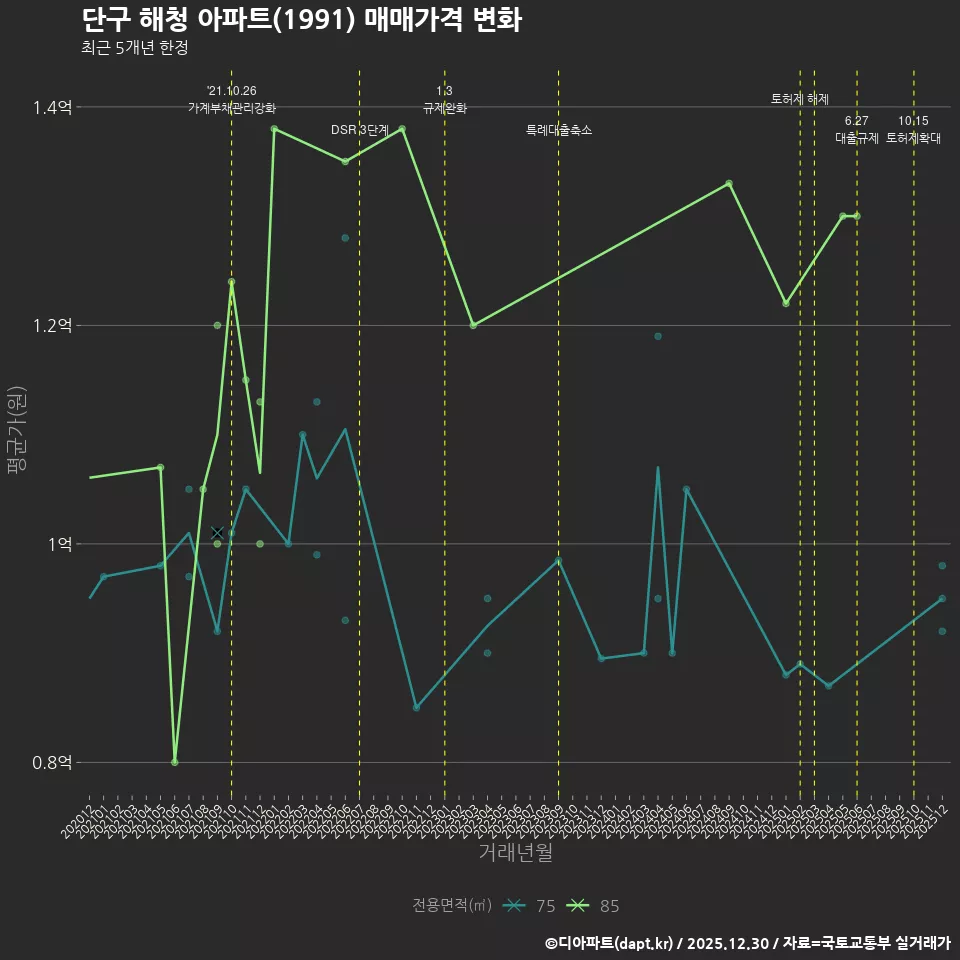 단구 해청 아파트(1991) 매매가격 변화