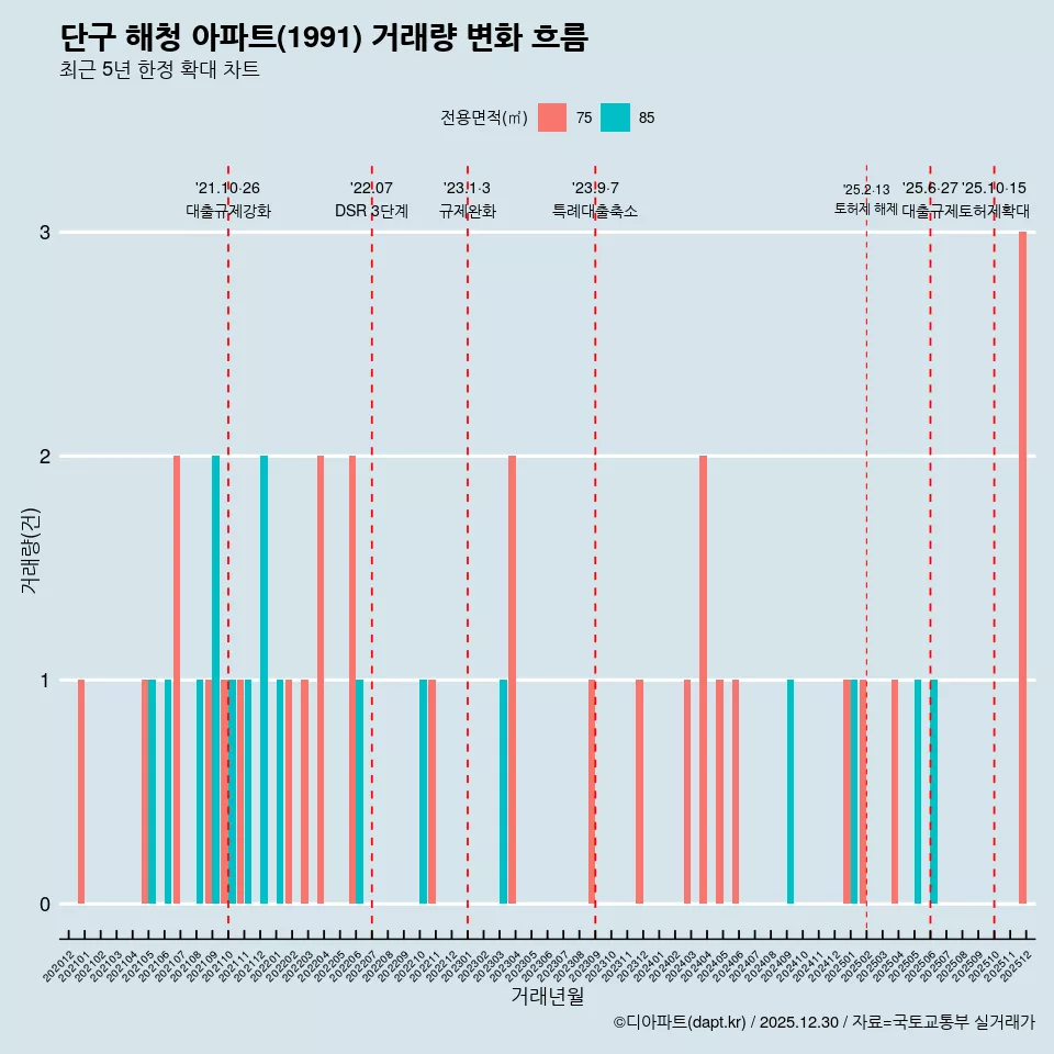 단구 해청 아파트(1991) 거래량 변화 흐름