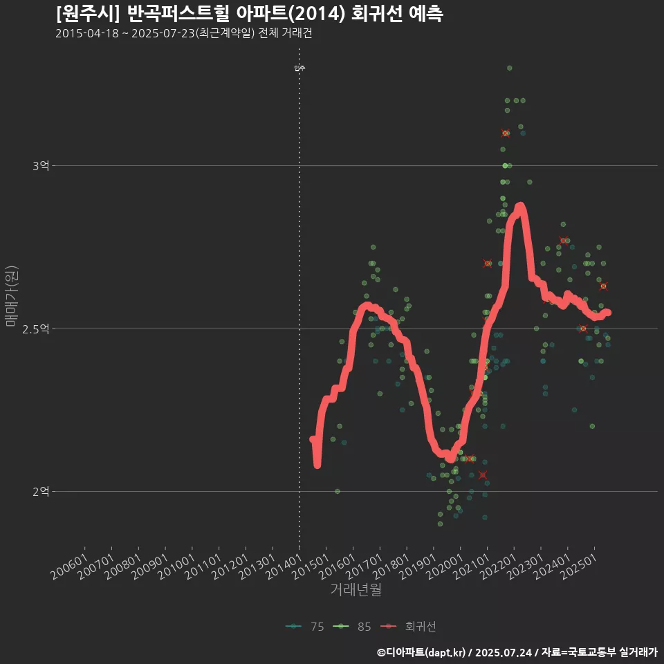[원주시] 반곡퍼스트힐 아파트(2014) 회귀선 예측