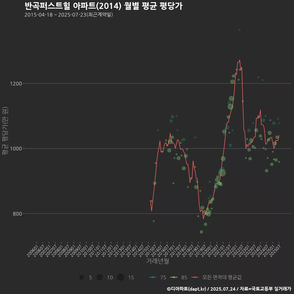 반곡퍼스트힐 아파트(2014) 월별 평균 평당가